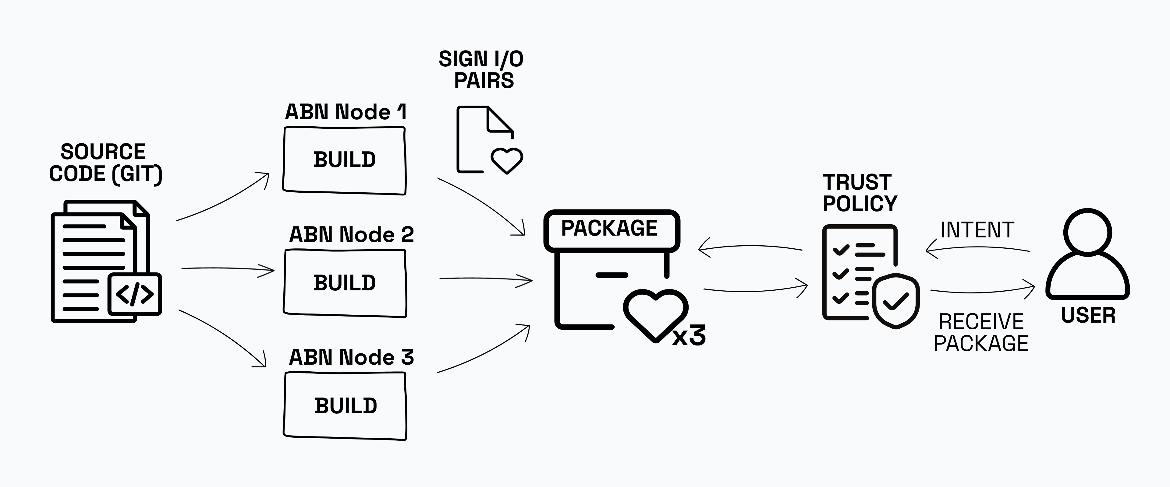ABN's Distributed Build Process